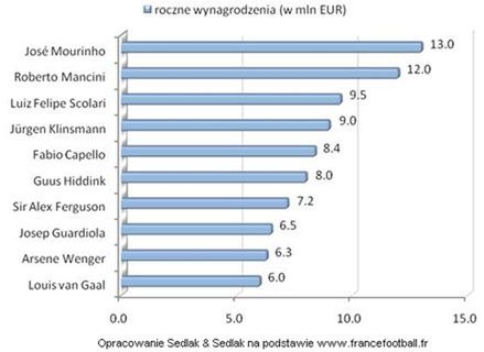 Ranking 10 najlepiej zarabiających trenerów