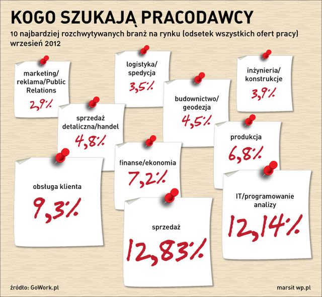 Dobry fachowiec czy bezrobotny magister?