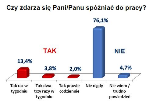 Ile kosztuje szefa twoje spóźnienie?