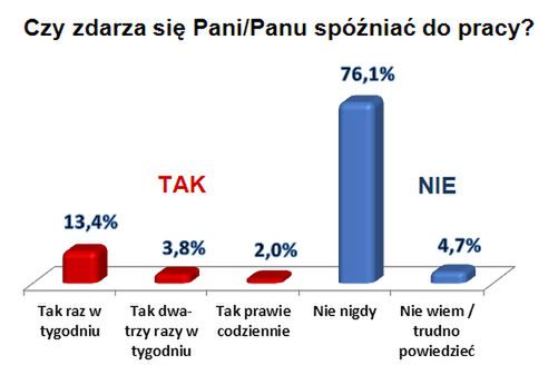 Ile kosztuje szefa twoje spóźnienie?