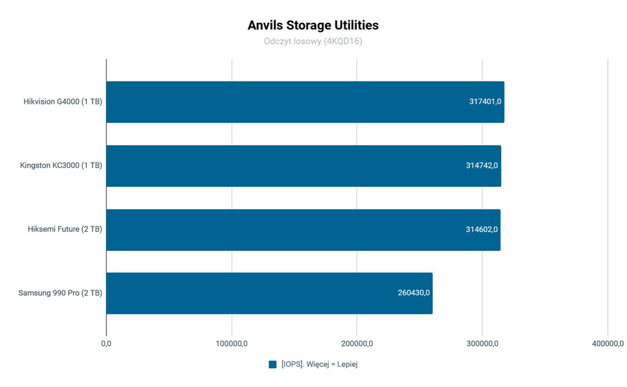 SSD Hisemi Future Anvils Storage Odczyt