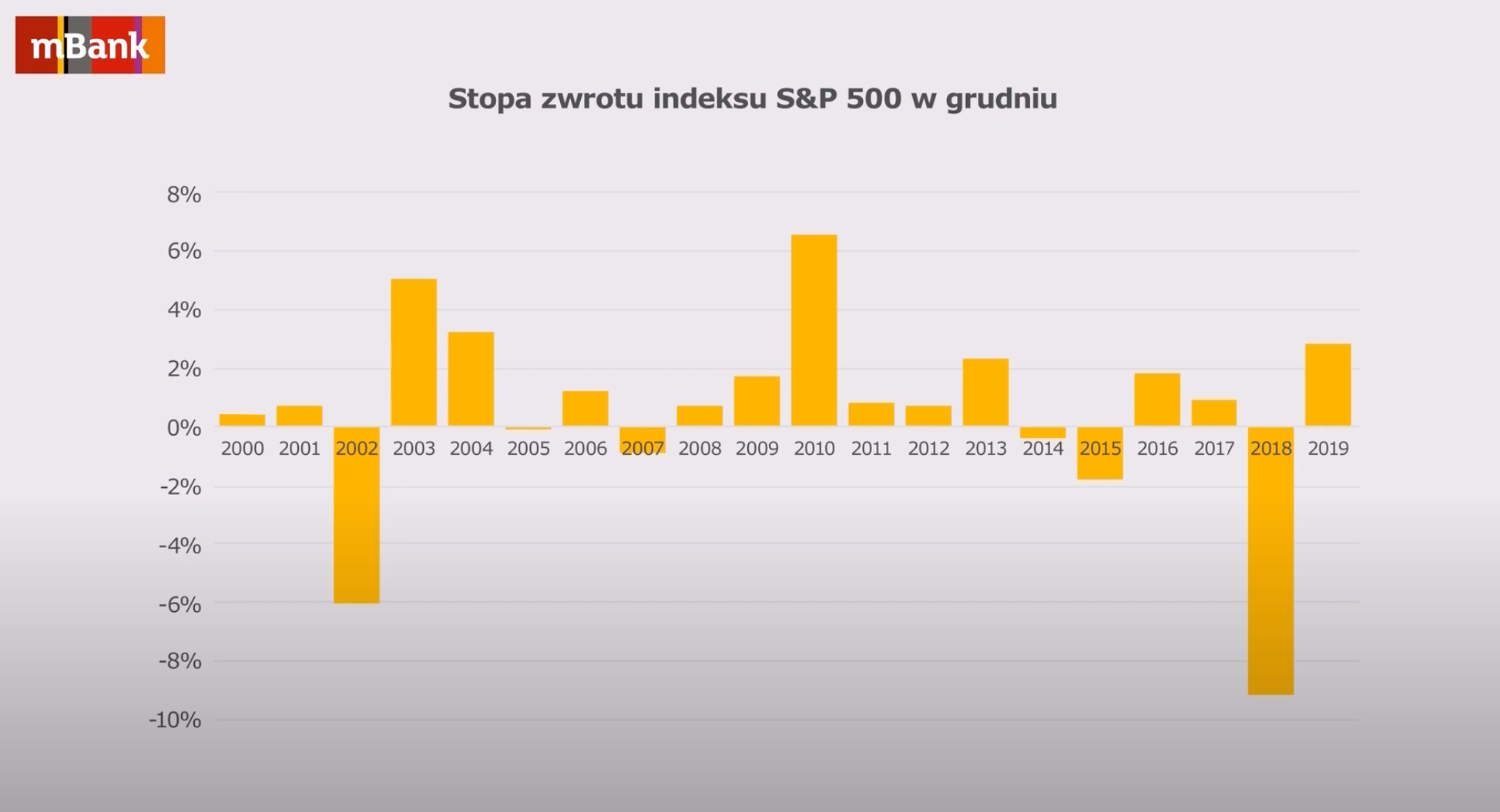 Stopa zwrotu indeksu S&P 500 w grudniu