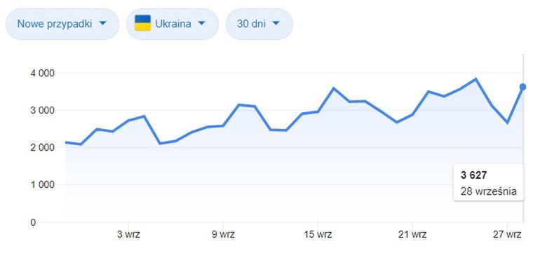 Koronawirus na Ukrainie. Dzienne statystyki