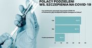 Szczepionka na koronawirusa: Polacy nadal sceptycznie nastawieni. Blisko 75 proc. nie chce kar za jej brak