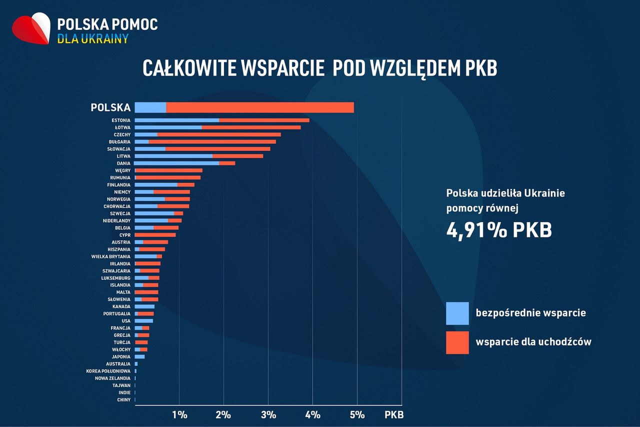 Całkowita pomoc Ukrainie pod względem PKB