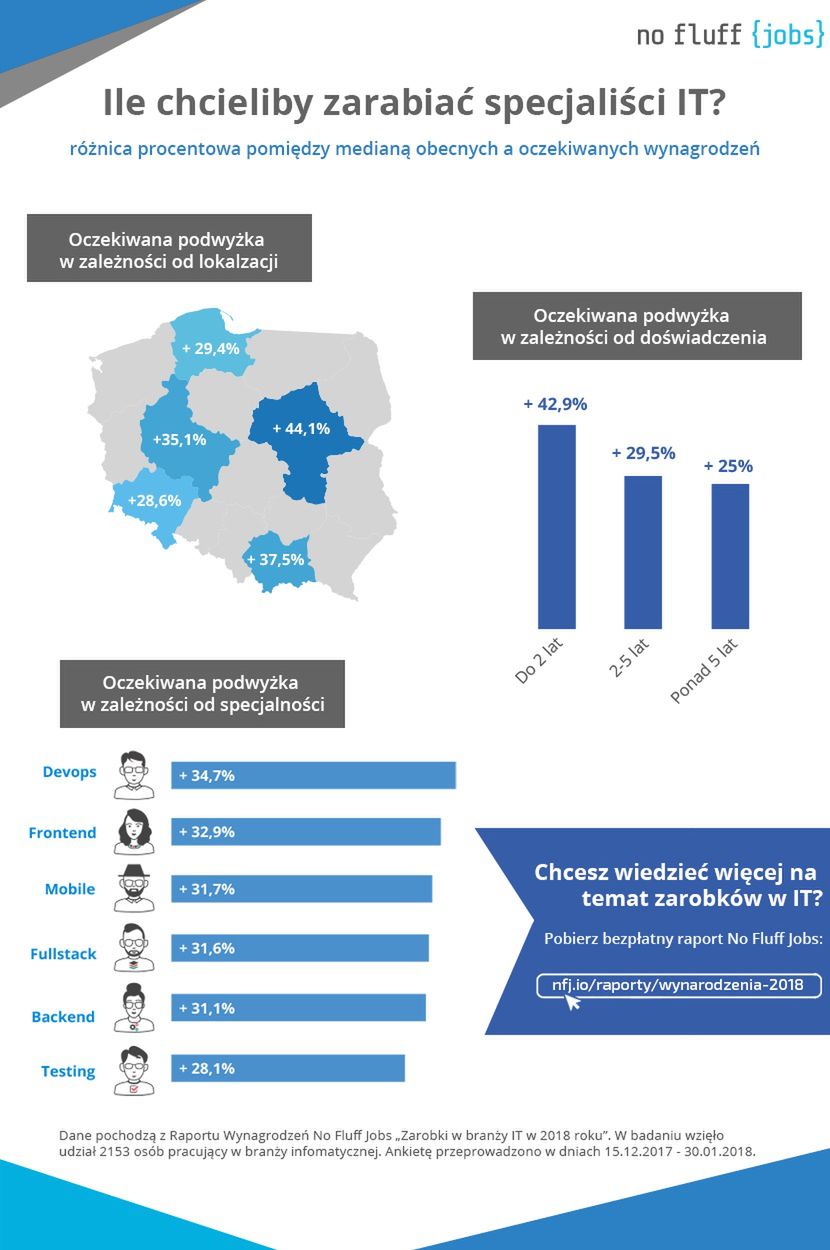 Czy zarobki informatyków mogą być wyższe? Mogą — płacowy boom w branży IT.