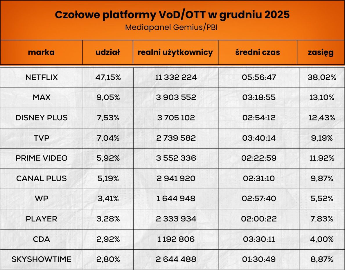 Wynik czołowych platform streamingowych
