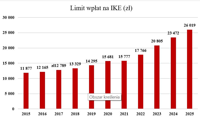 Limity IKE na przestrzeni lat