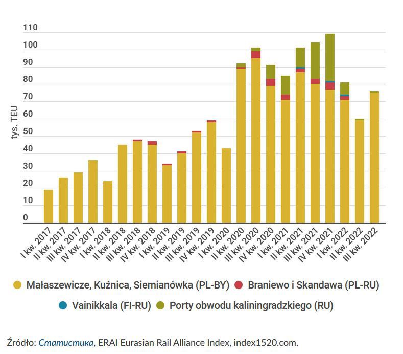 Przeładunki kolejowe Chiny–UE na głównych przejściach granicznych od 2017 r. w TEU (kontener o objętości ok. 39 m sześc.)