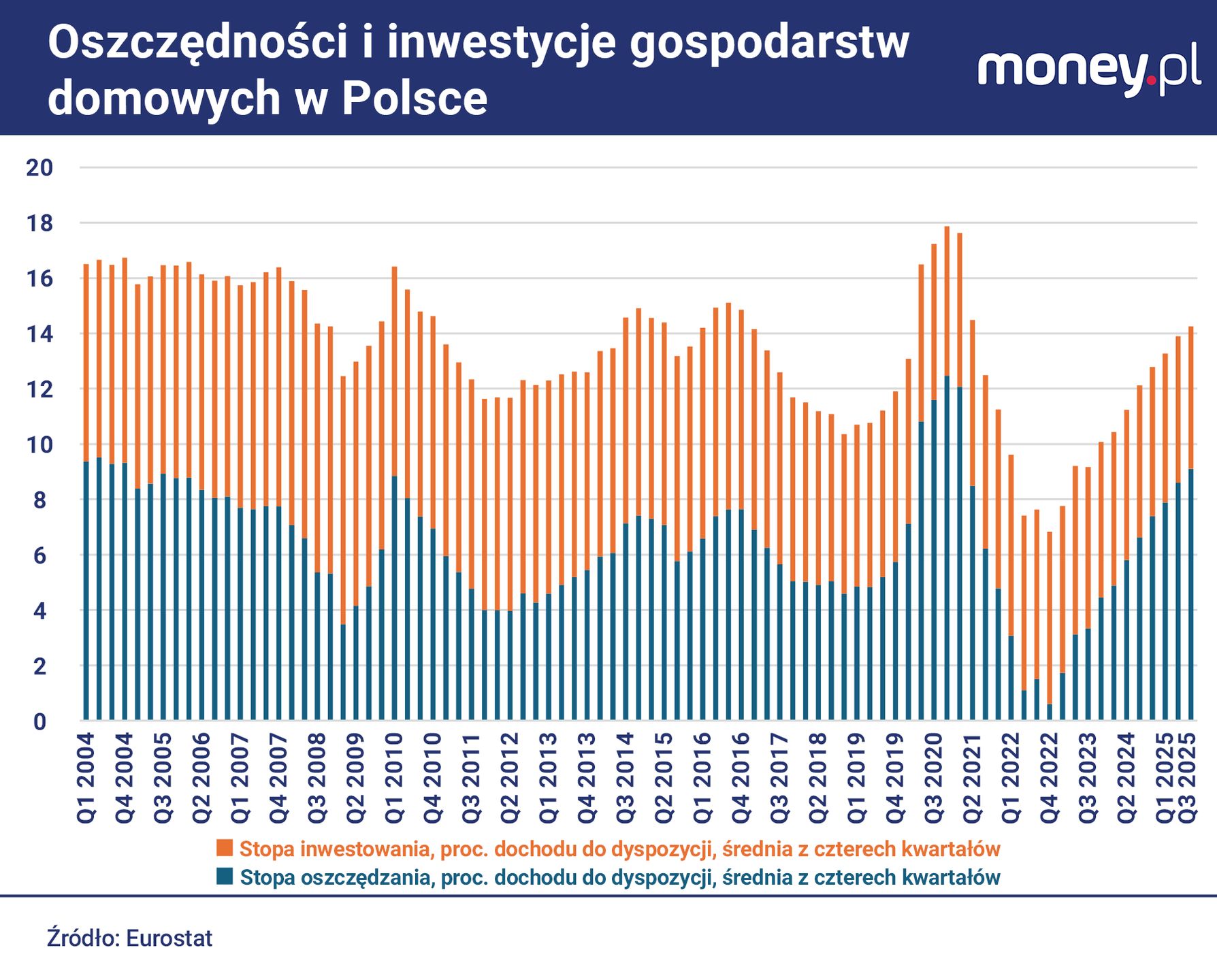 Gdy opadła inflacja, wyraźnie wzrosła stopa oszczędzania Polaków