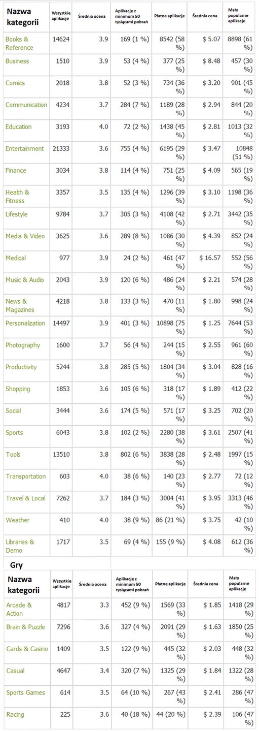 Aktualne statystyki dotyczące Androida 2