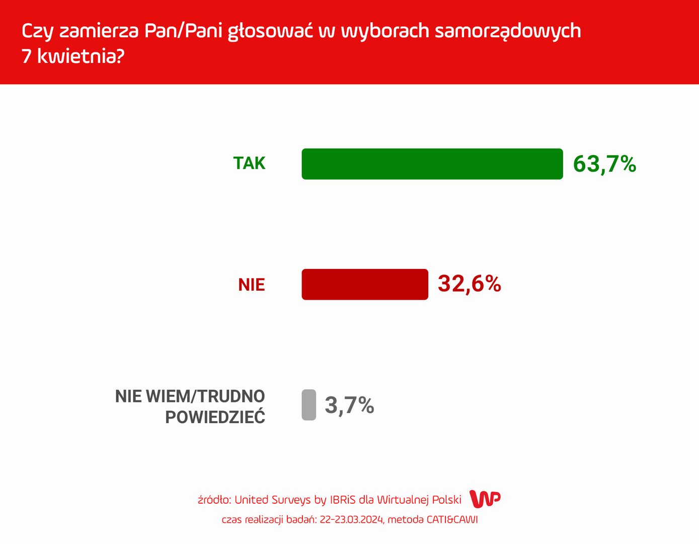 Czy Polacy pójdą na wybory?