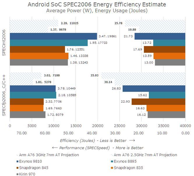 ARM Cortex-A76 oficjalnie zapowiedziany. Smartfony staną się tak wydajne jak laptopy? 6