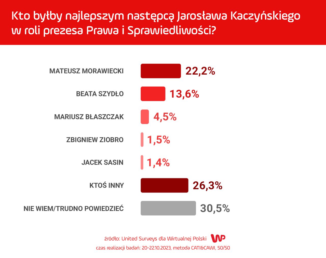 Zapytaliśmy Polaków, kto powinien kierować PiS po Jarosławie Kaczyńskim