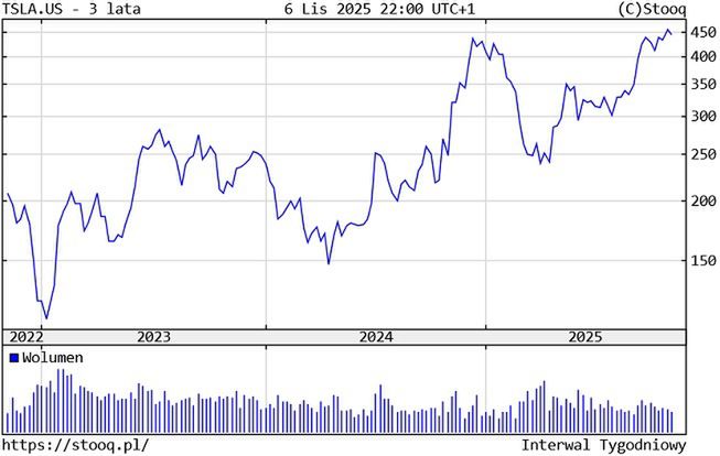 Kurs akcji Tesli