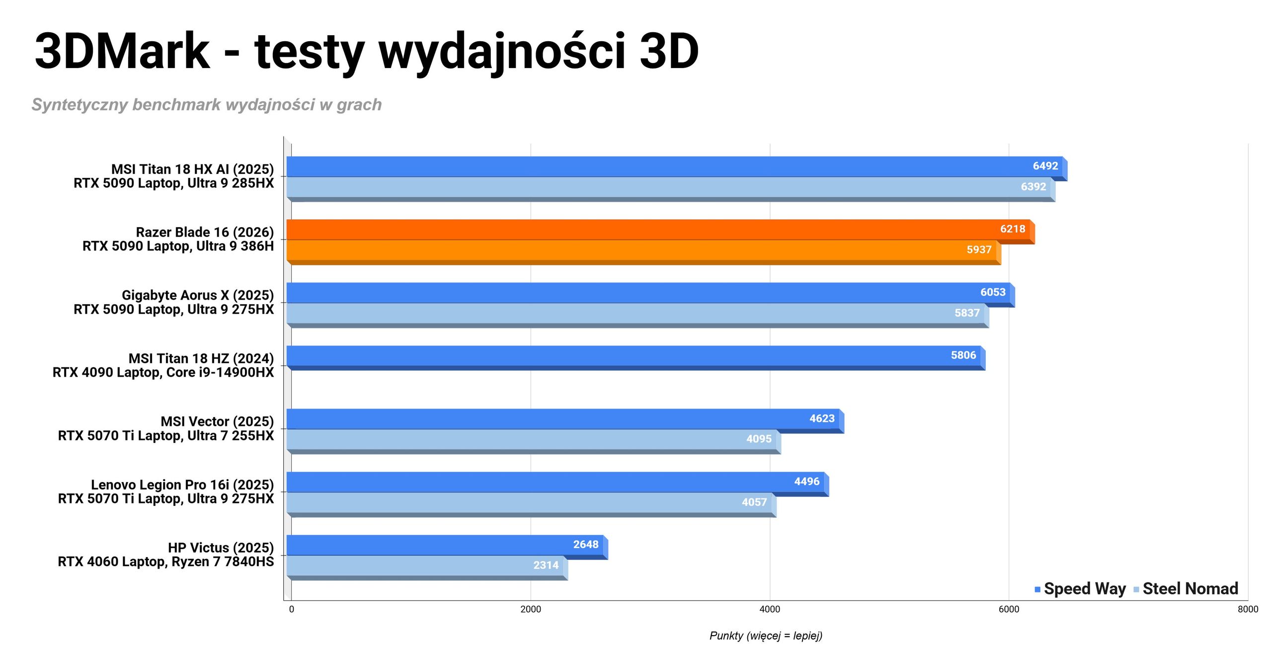 Razer Blade 16 (2026) - syntetyczne testy 3DMark