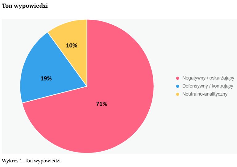 Ton wypowiedzi w programach TVP