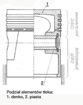 Elementy budowy tłoka