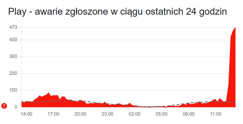 Trwają problemy w Play