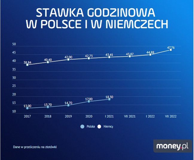 Niemcy podwyższają płace minimalną