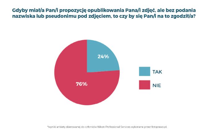 Raport Nikona: ponadto 50% profesjonalnych fotografów nie wie, jak podpisać zdjęcia zgodnie z prawem 11