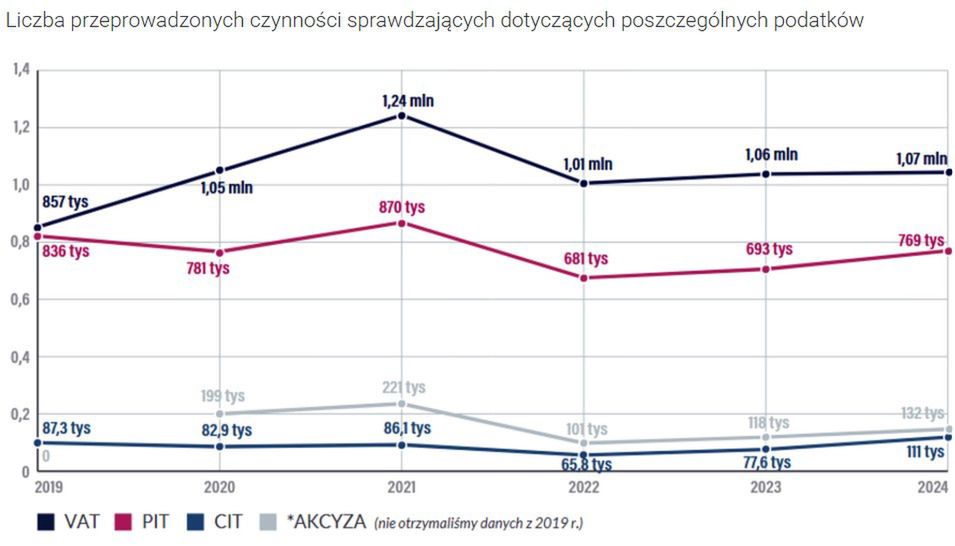 Ogromna liczba kontroli i czynności fiskusa wobec firm w 2024 r.