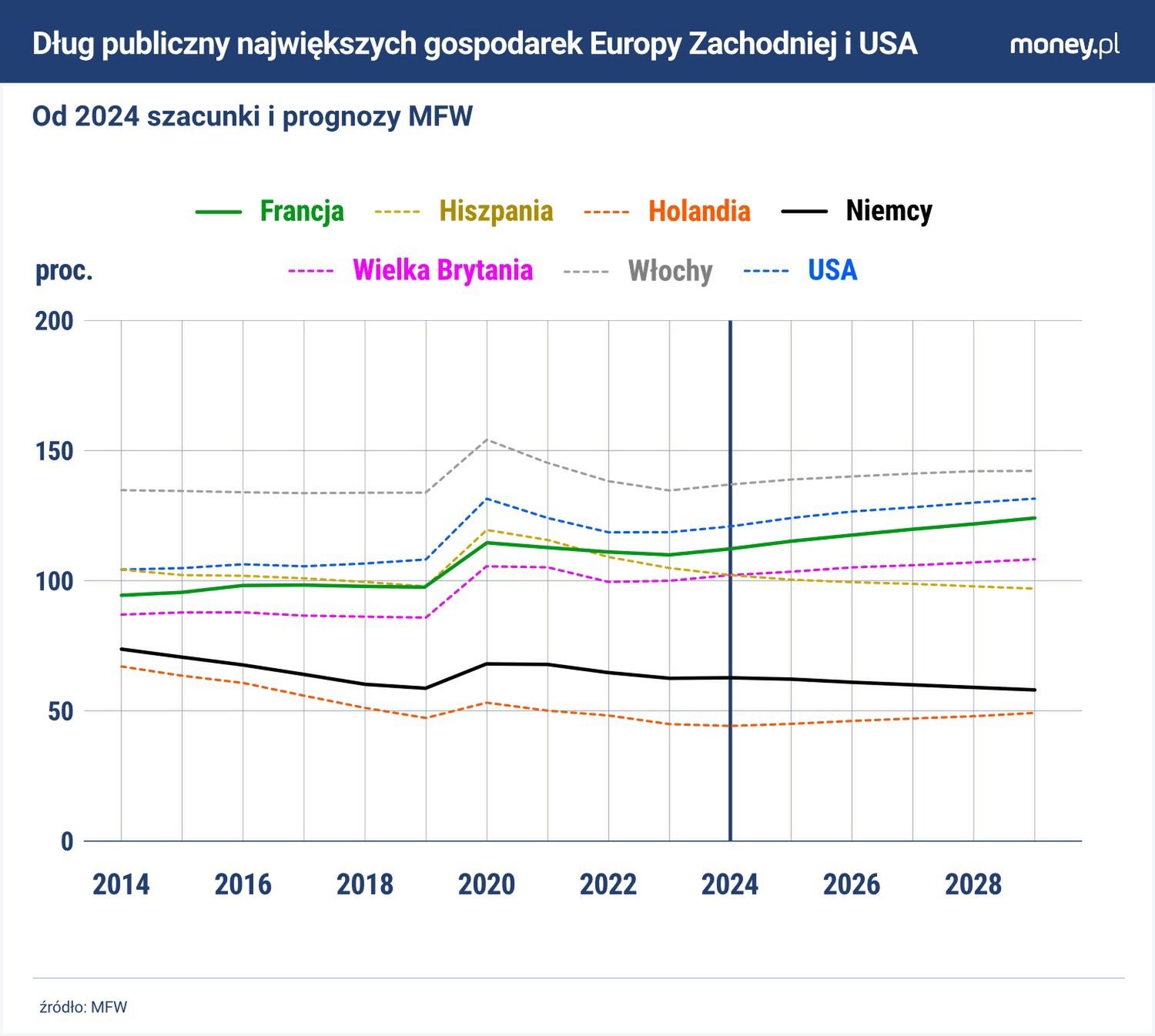 We Francji problemem jest zbyt luźna polityka fiskalna.