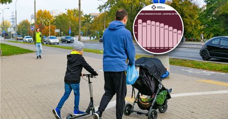 Fatalne dane GUS. "Potwierdzenie trwającego spadku"