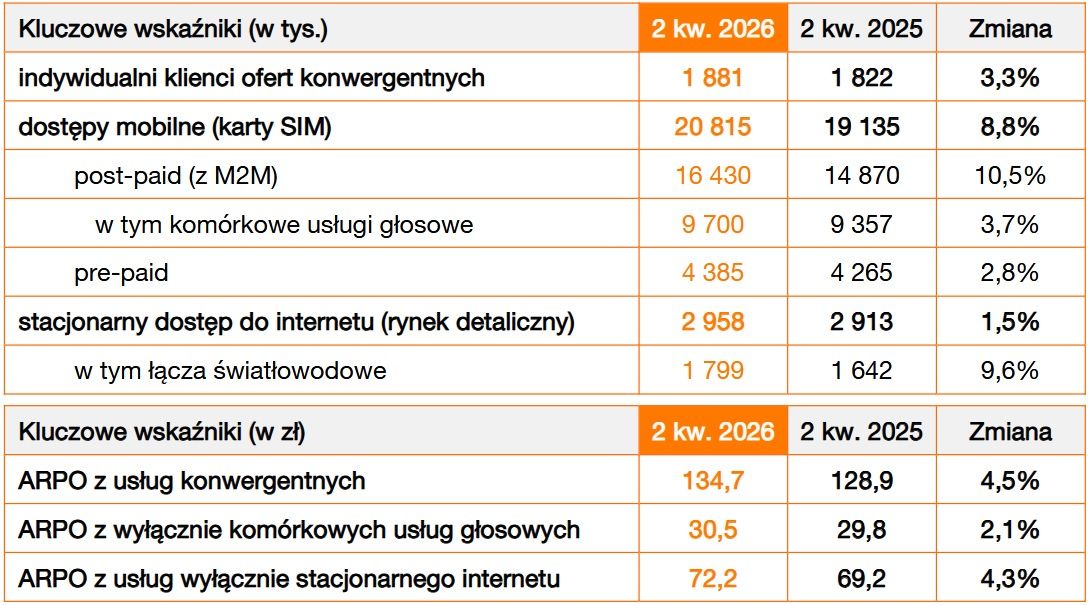 Wyniki finansowe grupy Orange Polska
