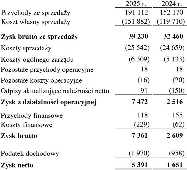 Wyniki finansowe Doradztwa Mediowego