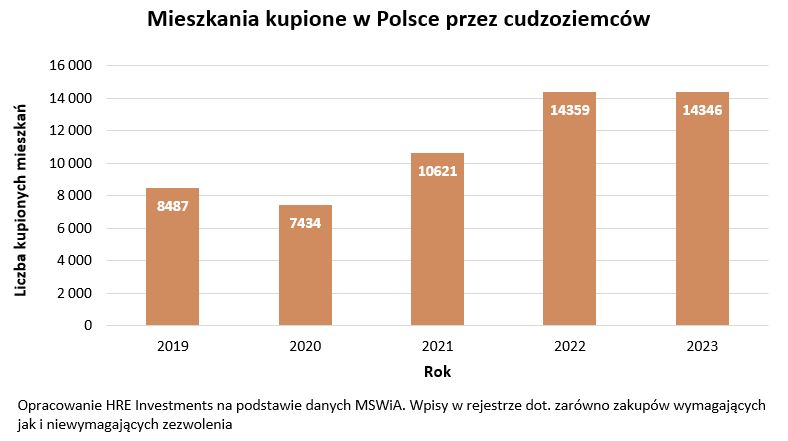 mieszkania