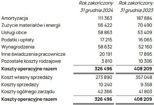 Wyniki finanswowe grupy Emitel