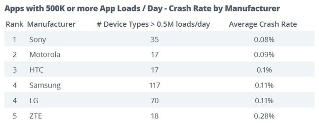 Średnia liczba problemów z uruchamianymi aplikacjami, która przypada na smartfony danego producenta