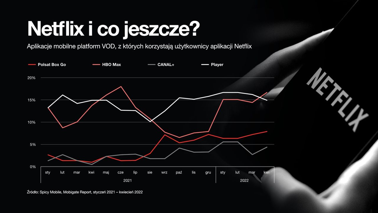 Popularne mobilne aplikacje VOD w Polsce