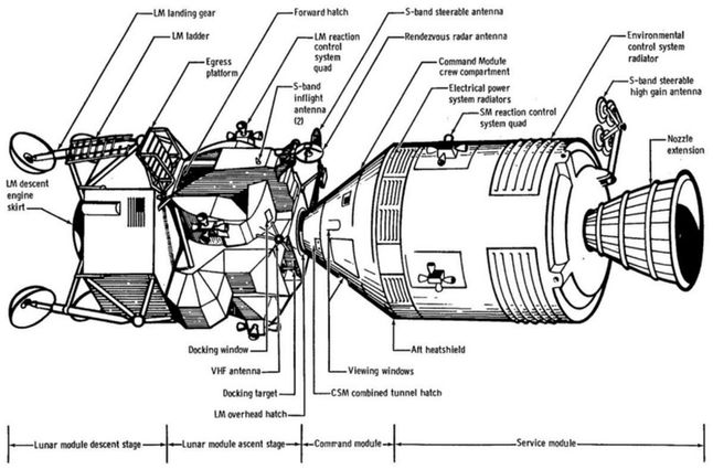Zasadniczo są dwie główne części: LM i CSM (moduł dowodzenia / obsługi). W przypadku Apollo 9, moduł księżycowy z jego skrzyżowanymi nogami nazywano "Pająkiem", natomiast CSM "Galaretką" ze względu na jego kształt.