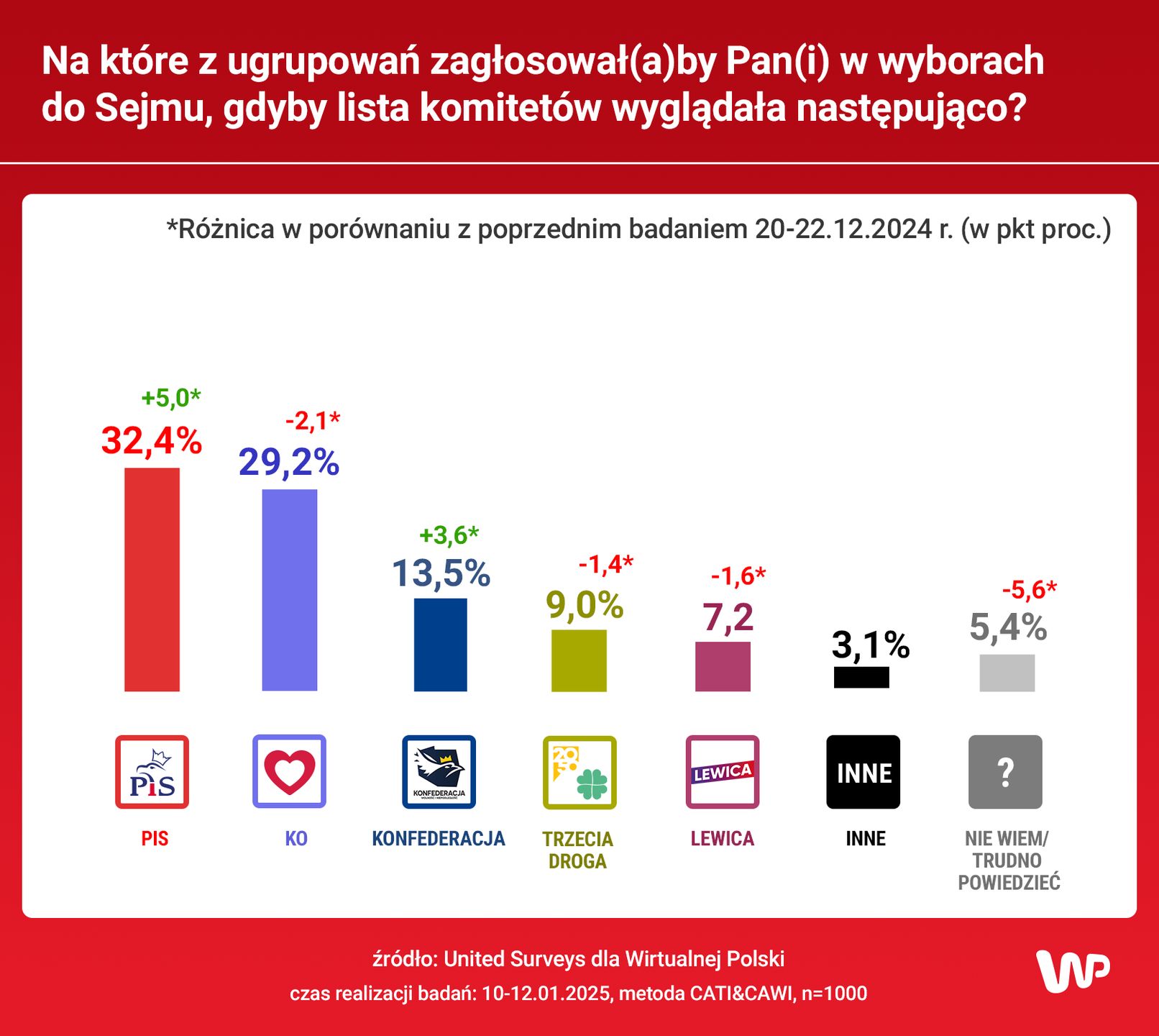 sondaż