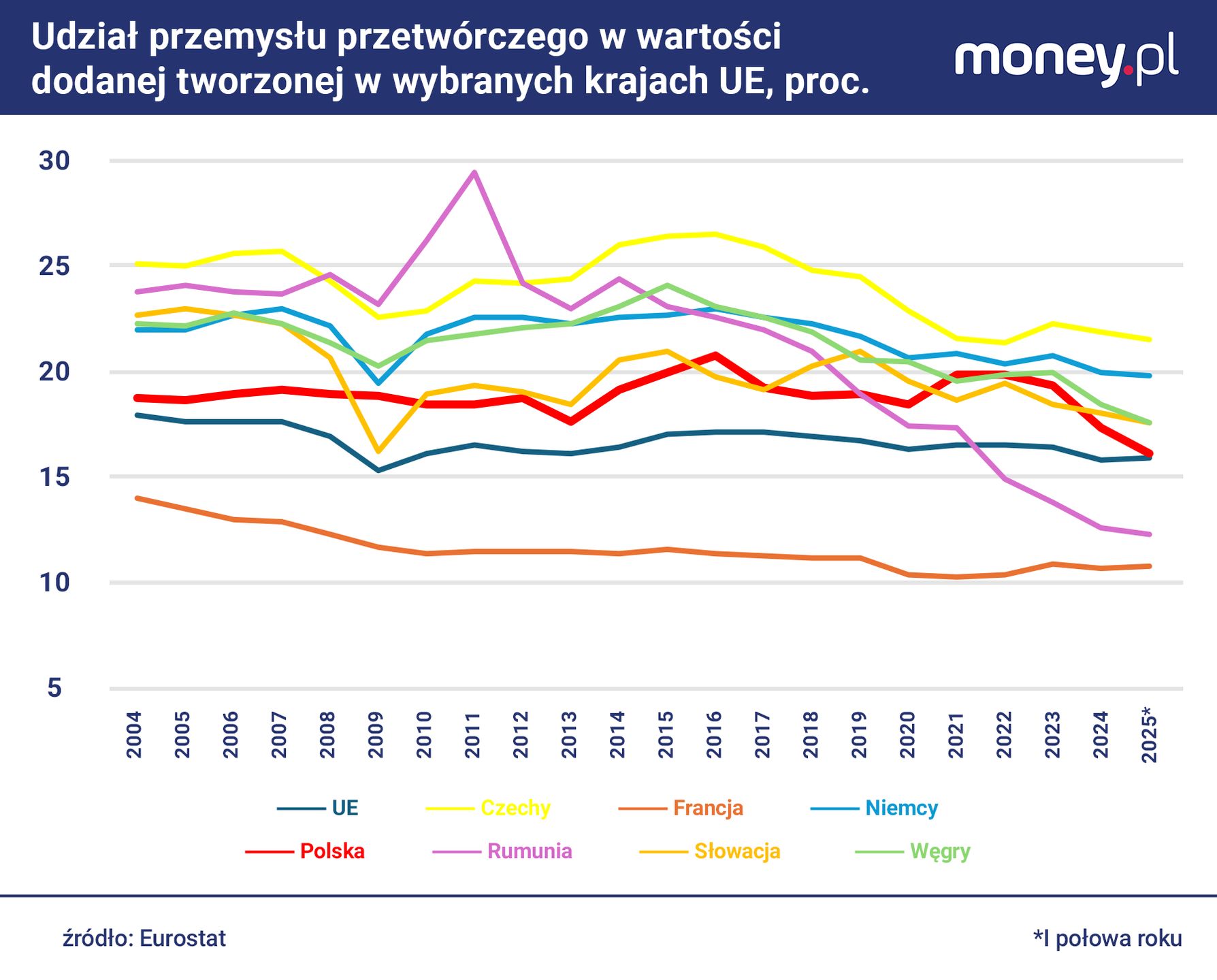 Spadek roli przemysłu przetwórczego w Polsce to efekt szybkiego 