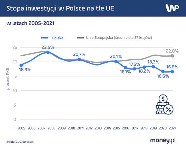 Stopa inwestycji w Polsce na tle UE