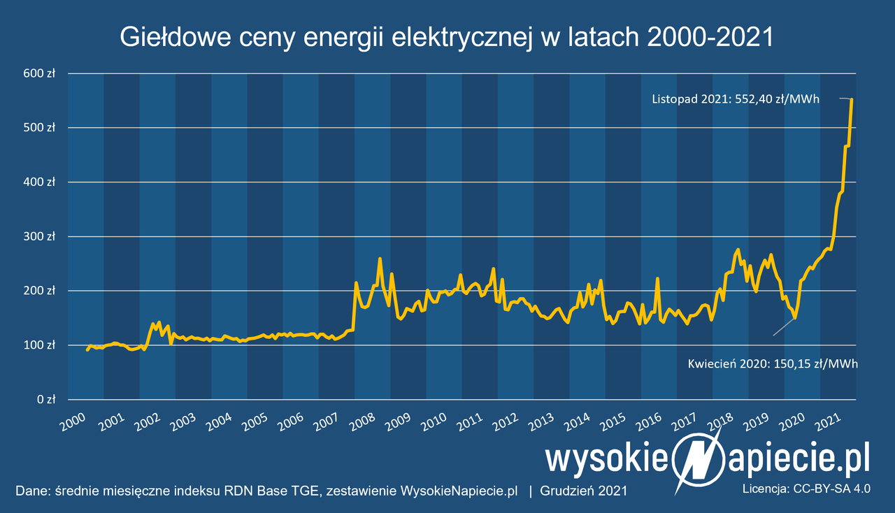 Ceny prądu w Polsce