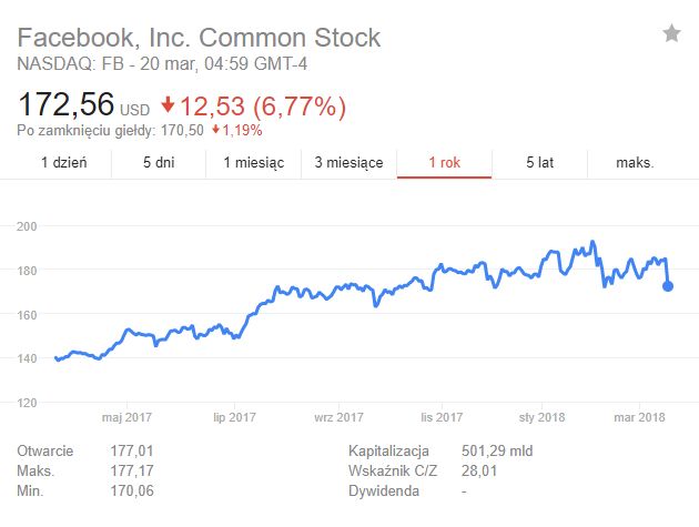 Akcje Facebooka, ostatni rok. Źródło: Google.