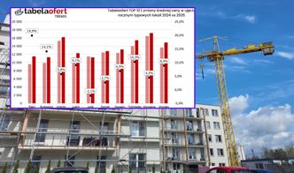 Nieoczekiwany zwrot w cenach mieszkań. "Efekt mocnego wstrzymania przecen"