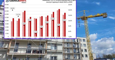 Nieoczekiwany zwrot w cenach mieszkań. "Efekt mocnego wstrzymania przecen"