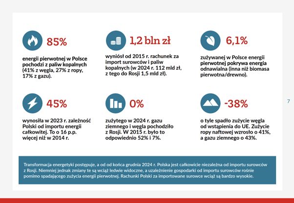 Grafika pochodzi z raportu „Transformacja energetyczna w Polsce"