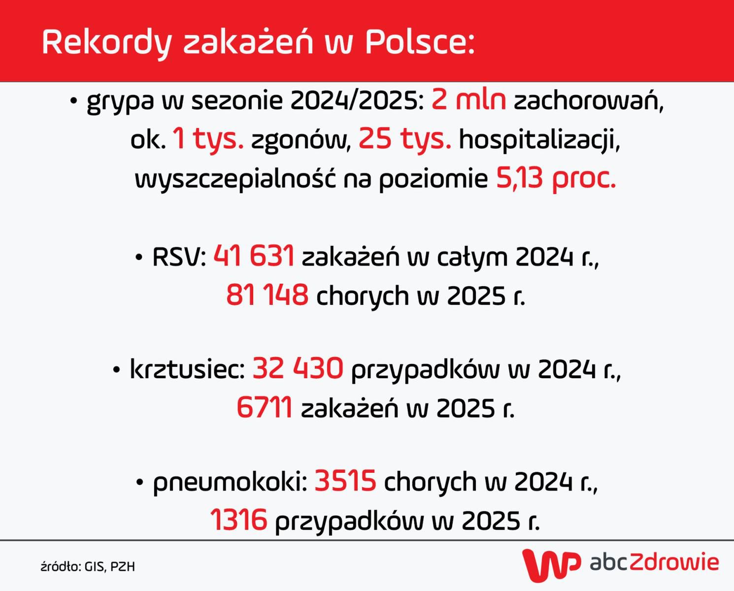 Sezon infekcyjny 2024/2025 jest rekordowy