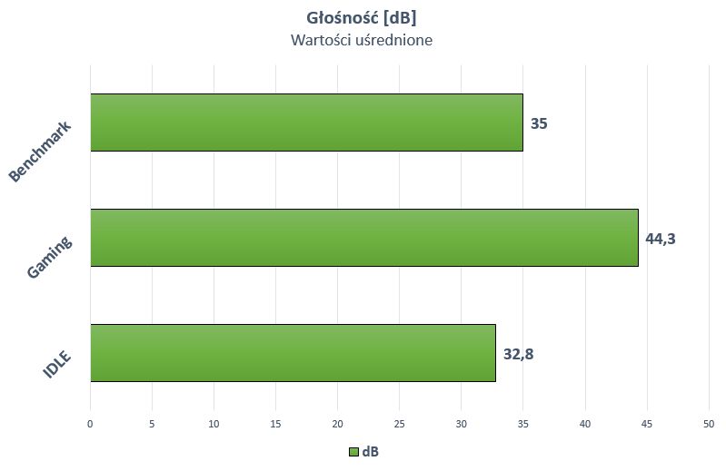 Benchmark obejmował test CPU. GPU w tym czasie działało w spoczynku (tryb pasywny).