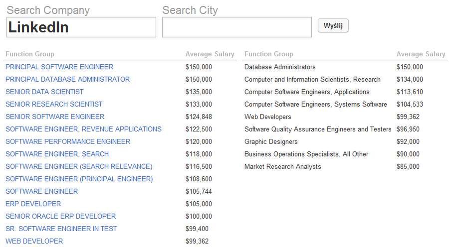 Zarobki na wybranych stanowiskach w LinkedIn (Fot. TechCompanyPay.com)
