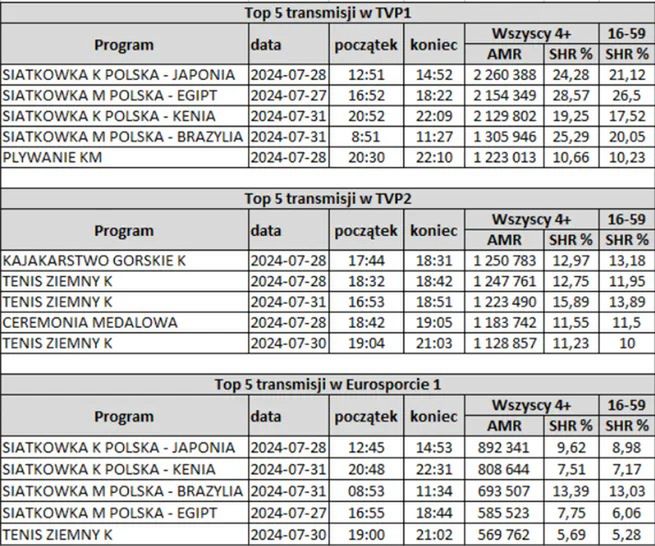 Oglądalność dyscyplin olimpijskich 