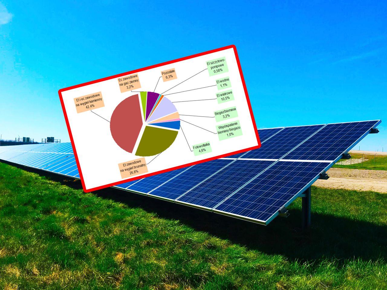 Udział OZE w polskiej energetyce. Ile wyprodukowały prądu?