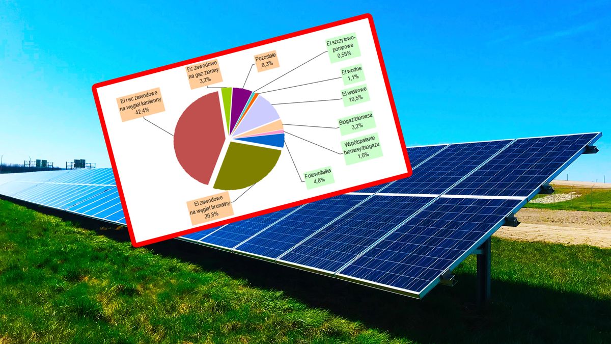 Ile prądu produkują OZE? Duży wzrost w fotowoltaice 