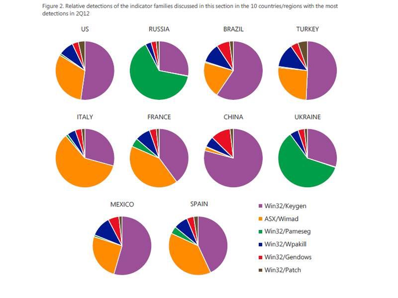 Popularność rodzin złośliwego oprogramowania (Fot. Security Intelligence Report/Microsoft)